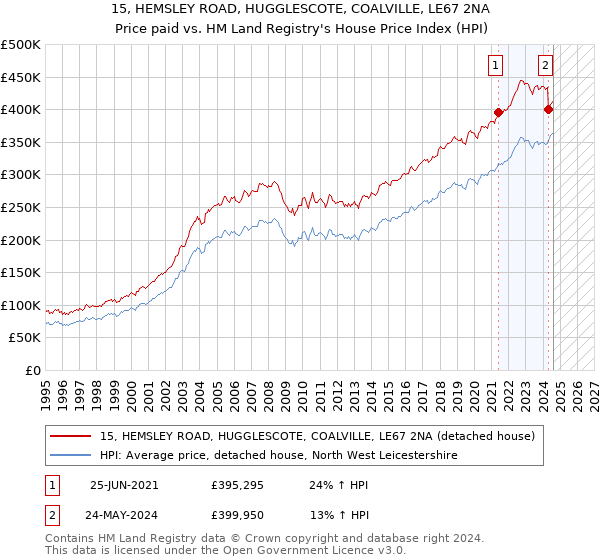 15, HEMSLEY ROAD, HUGGLESCOTE, COALVILLE, LE67 2NA: Price paid vs HM Land Registry's House Price Index