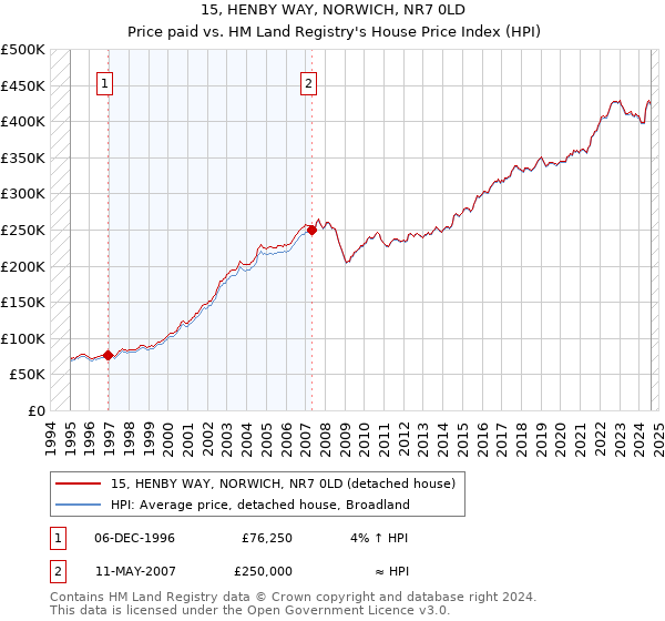 15, HENBY WAY, NORWICH, NR7 0LD: Price paid vs HM Land Registry's House Price Index