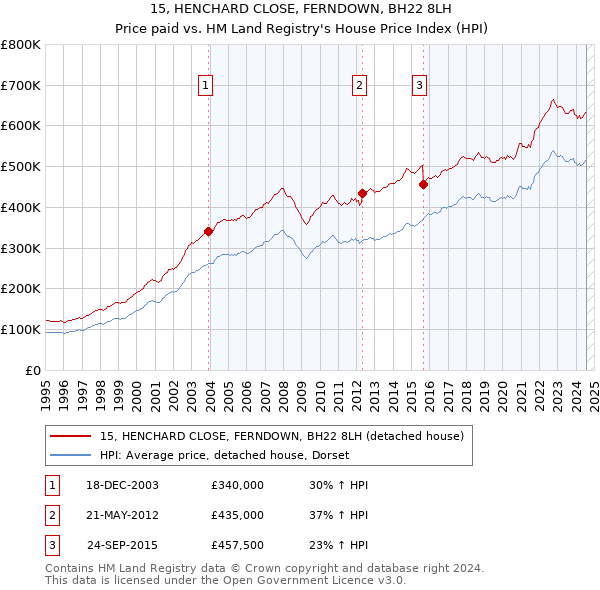 15, HENCHARD CLOSE, FERNDOWN, BH22 8LH: Price paid vs HM Land Registry's House Price Index