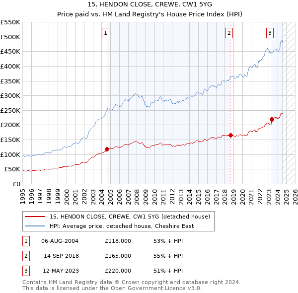 15, HENDON CLOSE, CREWE, CW1 5YG: Price paid vs HM Land Registry's House Price Index