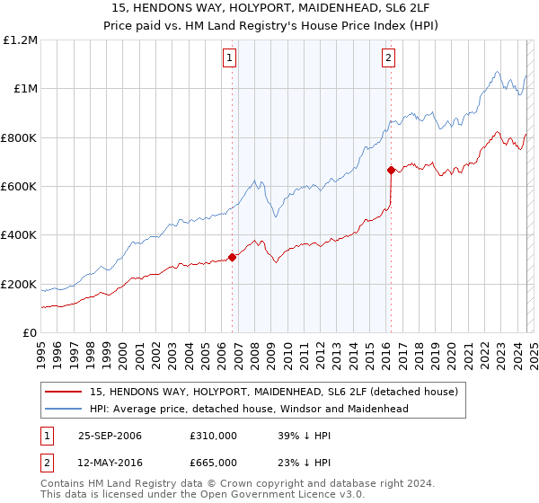 15, HENDONS WAY, HOLYPORT, MAIDENHEAD, SL6 2LF: Price paid vs HM Land Registry's House Price Index