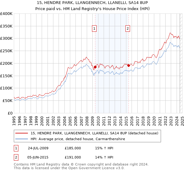 15, HENDRE PARK, LLANGENNECH, LLANELLI, SA14 8UP: Price paid vs HM Land Registry's House Price Index