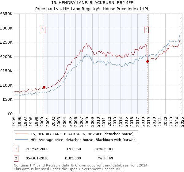 15, HENDRY LANE, BLACKBURN, BB2 4FE: Price paid vs HM Land Registry's House Price Index