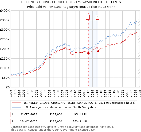 15, HENLEY GROVE, CHURCH GRESLEY, SWADLINCOTE, DE11 9TS: Price paid vs HM Land Registry's House Price Index