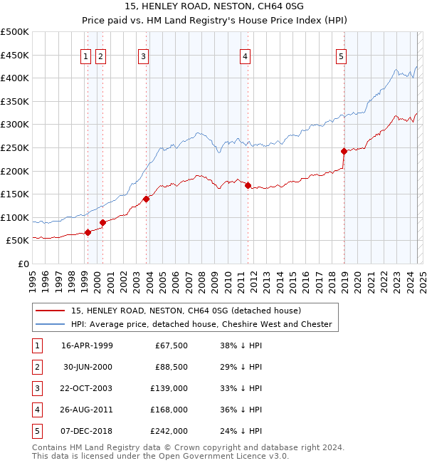 15, HENLEY ROAD, NESTON, CH64 0SG: Price paid vs HM Land Registry's House Price Index