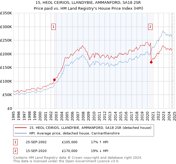 15, HEOL CEIRIOS, LLANDYBIE, AMMANFORD, SA18 2SR: Price paid vs HM Land Registry's House Price Index