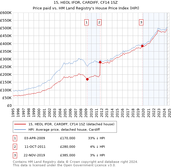 15, HEOL IFOR, CARDIFF, CF14 1SZ: Price paid vs HM Land Registry's House Price Index