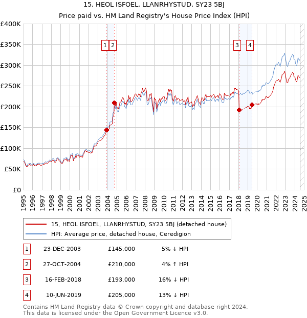 15, HEOL ISFOEL, LLANRHYSTUD, SY23 5BJ: Price paid vs HM Land Registry's House Price Index