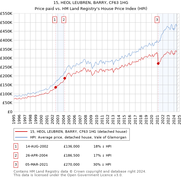 15, HEOL LEUBREN, BARRY, CF63 1HG: Price paid vs HM Land Registry's House Price Index