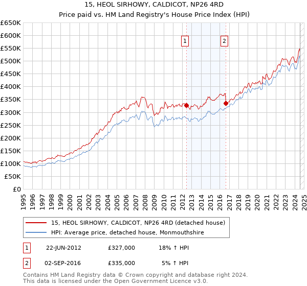 15, HEOL SIRHOWY, CALDICOT, NP26 4RD: Price paid vs HM Land Registry's House Price Index