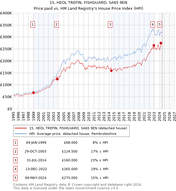 15, HEOL TREFIN, FISHGUARD, SA65 9EN: Price paid vs HM Land Registry's House Price Index