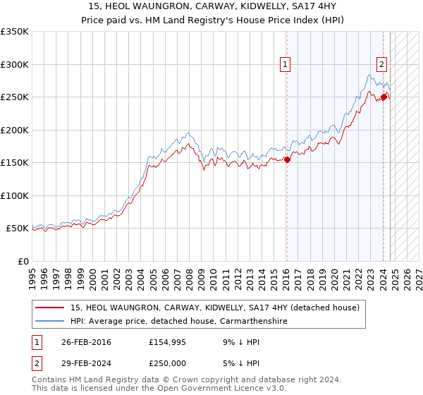 15, HEOL WAUNGRON, CARWAY, KIDWELLY, SA17 4HY: Price paid vs HM Land Registry's House Price Index