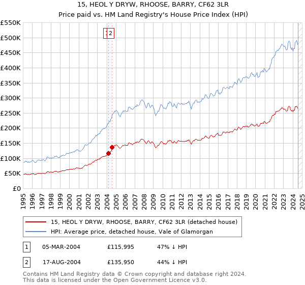 15, HEOL Y DRYW, RHOOSE, BARRY, CF62 3LR: Price paid vs HM Land Registry's House Price Index