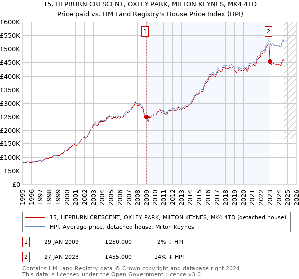 15, HEPBURN CRESCENT, OXLEY PARK, MILTON KEYNES, MK4 4TD: Price paid vs HM Land Registry's House Price Index