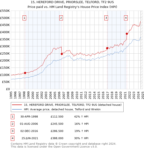 15, HEREFORD DRIVE, PRIORSLEE, TELFORD, TF2 9US: Price paid vs HM Land Registry's House Price Index