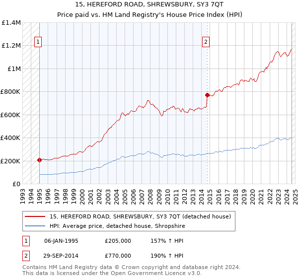 15, HEREFORD ROAD, SHREWSBURY, SY3 7QT: Price paid vs HM Land Registry's House Price Index