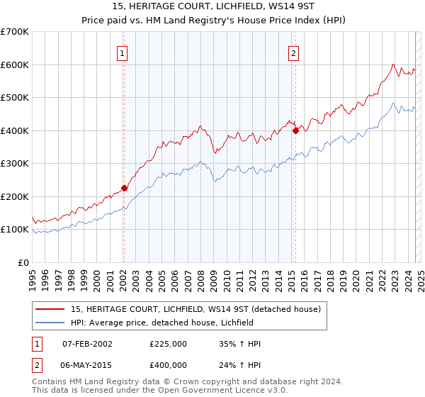 15, HERITAGE COURT, LICHFIELD, WS14 9ST: Price paid vs HM Land Registry's House Price Index