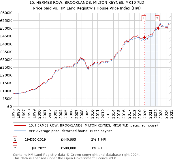 15, HERMES ROW, BROOKLANDS, MILTON KEYNES, MK10 7LD: Price paid vs HM Land Registry's House Price Index