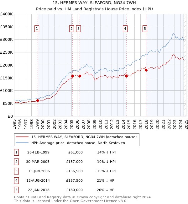 15, HERMES WAY, SLEAFORD, NG34 7WH: Price paid vs HM Land Registry's House Price Index