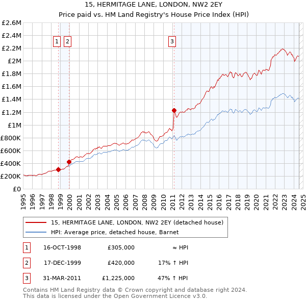 15, HERMITAGE LANE, LONDON, NW2 2EY: Price paid vs HM Land Registry's House Price Index