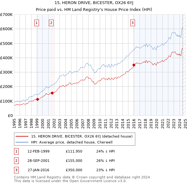 15, HERON DRIVE, BICESTER, OX26 6YJ: Price paid vs HM Land Registry's House Price Index