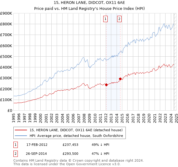 15, HERON LANE, DIDCOT, OX11 6AE: Price paid vs HM Land Registry's House Price Index