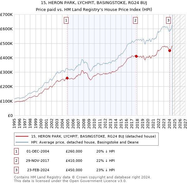 15, HERON PARK, LYCHPIT, BASINGSTOKE, RG24 8UJ: Price paid vs HM Land Registry's House Price Index