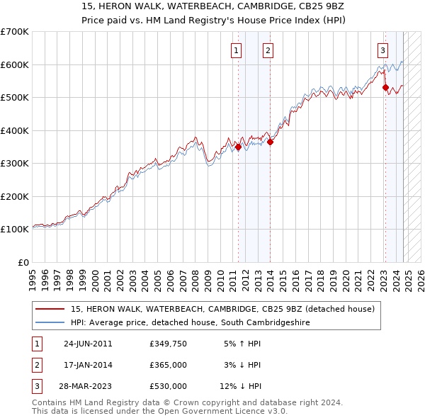 15, HERON WALK, WATERBEACH, CAMBRIDGE, CB25 9BZ: Price paid vs HM Land Registry's House Price Index