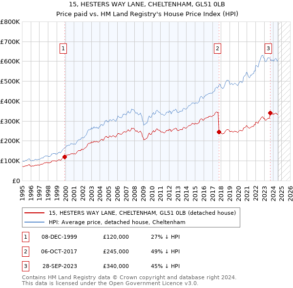 15, HESTERS WAY LANE, CHELTENHAM, GL51 0LB: Price paid vs HM Land Registry's House Price Index