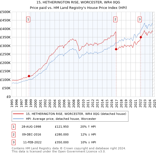 15, HETHERINGTON RISE, WORCESTER, WR4 0QG: Price paid vs HM Land Registry's House Price Index