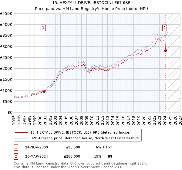 15, HEXTALL DRIVE, IBSTOCK, LE67 6RE: Price paid vs HM Land Registry's House Price Index