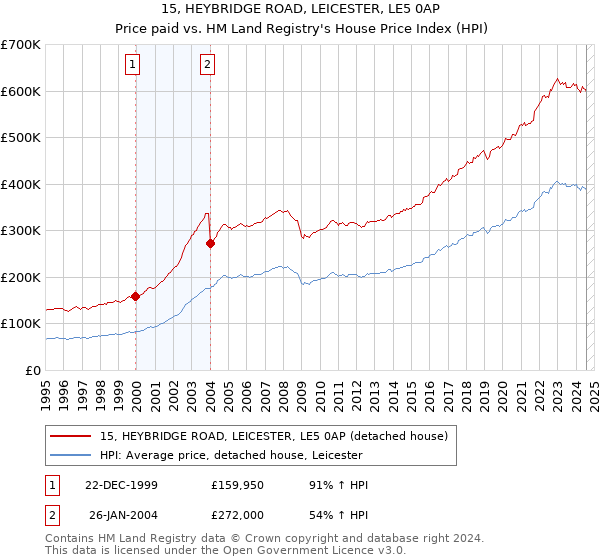 15, HEYBRIDGE ROAD, LEICESTER, LE5 0AP: Price paid vs HM Land Registry's House Price Index