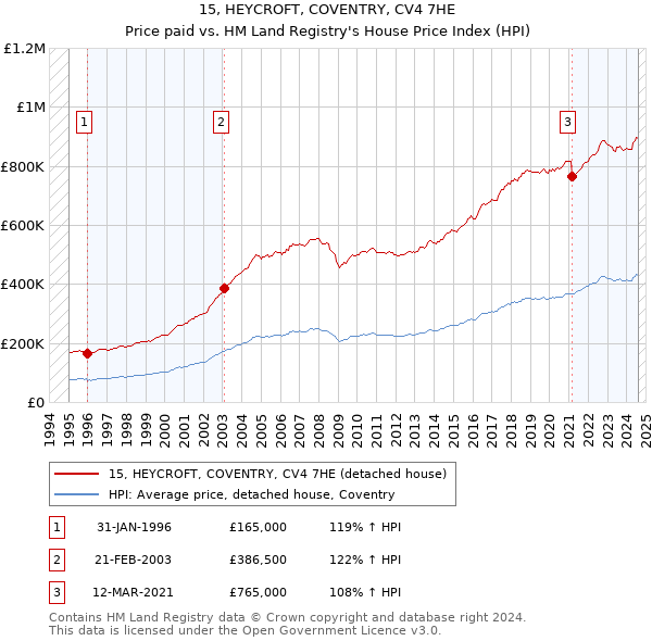 15, HEYCROFT, COVENTRY, CV4 7HE: Price paid vs HM Land Registry's House Price Index