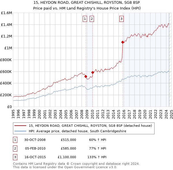 15, HEYDON ROAD, GREAT CHISHILL, ROYSTON, SG8 8SP: Price paid vs HM Land Registry's House Price Index