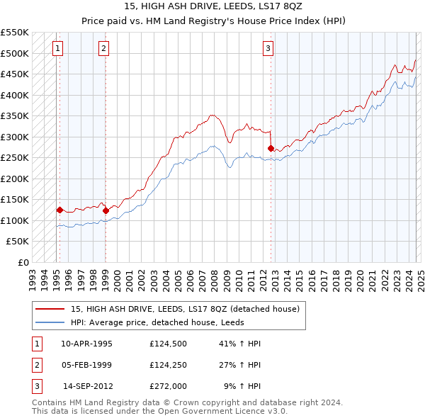 15, HIGH ASH DRIVE, LEEDS, LS17 8QZ: Price paid vs HM Land Registry's House Price Index