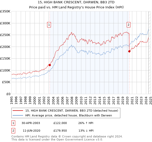 15, HIGH BANK CRESCENT, DARWEN, BB3 2TD: Price paid vs HM Land Registry's House Price Index