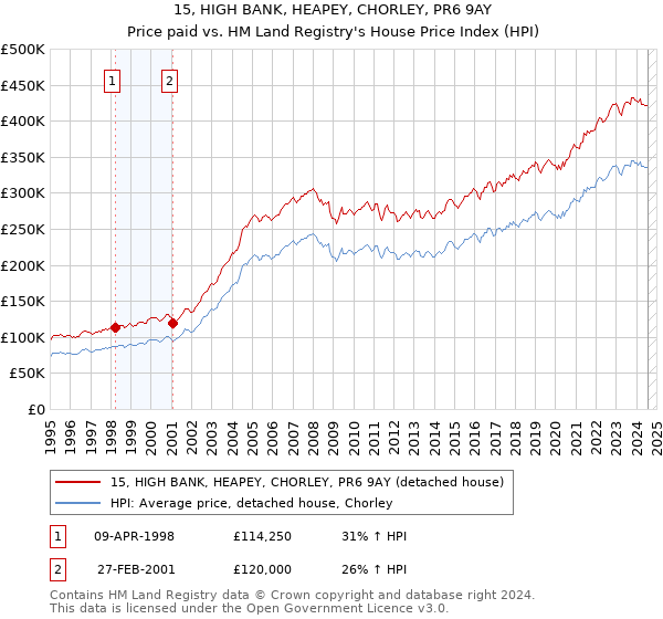 15, HIGH BANK, HEAPEY, CHORLEY, PR6 9AY: Price paid vs HM Land Registry's House Price Index