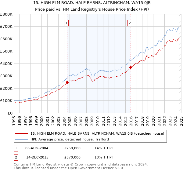 15, HIGH ELM ROAD, HALE BARNS, ALTRINCHAM, WA15 0JB: Price paid vs HM Land Registry's House Price Index