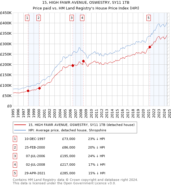 15, HIGH FAWR AVENUE, OSWESTRY, SY11 1TB: Price paid vs HM Land Registry's House Price Index