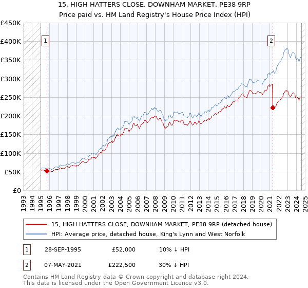 15, HIGH HATTERS CLOSE, DOWNHAM MARKET, PE38 9RP: Price paid vs HM Land Registry's House Price Index