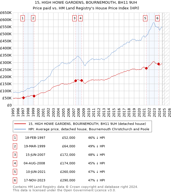 15, HIGH HOWE GARDENS, BOURNEMOUTH, BH11 9UH: Price paid vs HM Land Registry's House Price Index