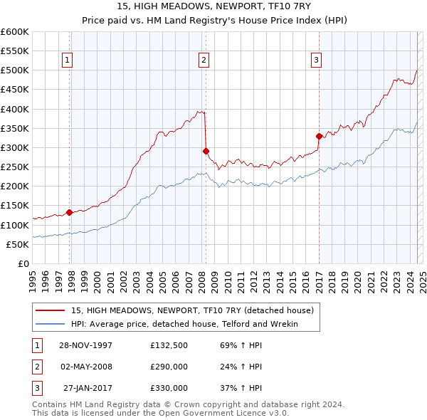 15, HIGH MEADOWS, NEWPORT, TF10 7RY: Price paid vs HM Land Registry's House Price Index