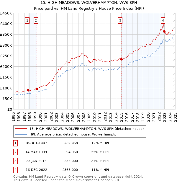 15, HIGH MEADOWS, WOLVERHAMPTON, WV6 8PH: Price paid vs HM Land Registry's House Price Index