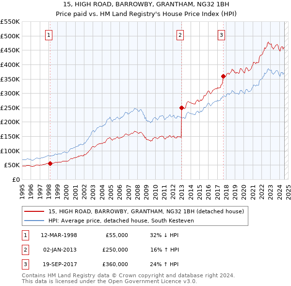 15, HIGH ROAD, BARROWBY, GRANTHAM, NG32 1BH: Price paid vs HM Land Registry's House Price Index