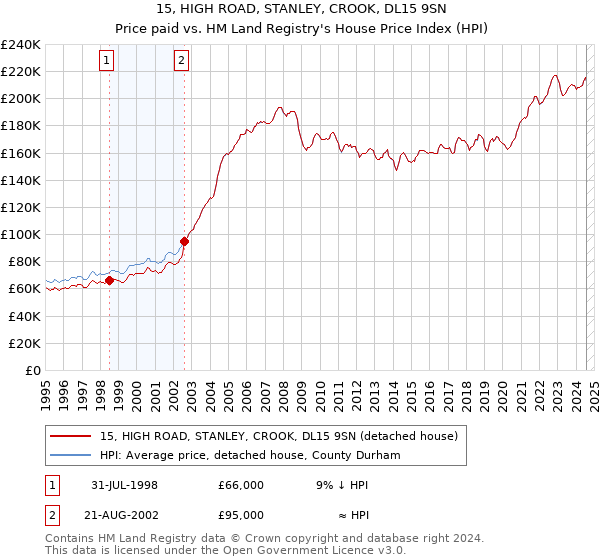 15, HIGH ROAD, STANLEY, CROOK, DL15 9SN: Price paid vs HM Land Registry's House Price Index