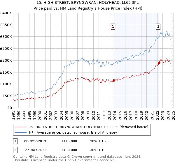 15, HIGH STREET, BRYNGWRAN, HOLYHEAD, LL65 3PL: Price paid vs HM Land Registry's House Price Index