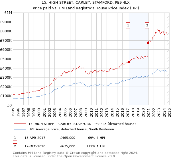 15, HIGH STREET, CARLBY, STAMFORD, PE9 4LX: Price paid vs HM Land Registry's House Price Index