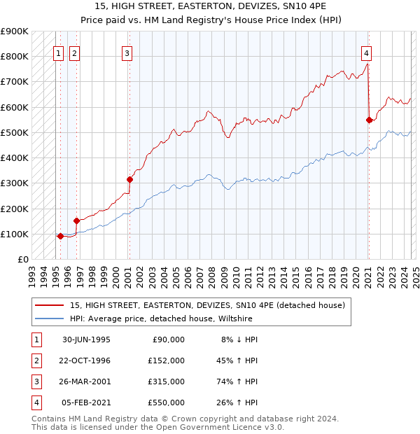 15, HIGH STREET, EASTERTON, DEVIZES, SN10 4PE: Price paid vs HM Land Registry's House Price Index