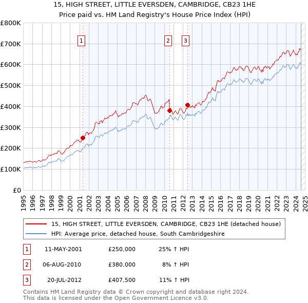 15, HIGH STREET, LITTLE EVERSDEN, CAMBRIDGE, CB23 1HE: Price paid vs HM Land Registry's House Price Index