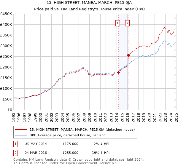 15, HIGH STREET, MANEA, MARCH, PE15 0JA: Price paid vs HM Land Registry's House Price Index